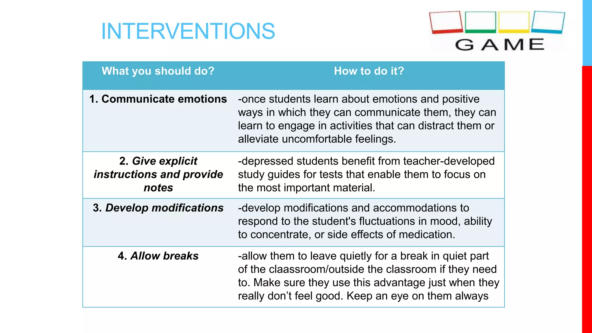INTERVENTIONS
What you should do? How to do it?
1. Communicate emotions -once students learn about emotions and positive
ways in which they can communicate them, they can
learn to engage in activities that can distract them or
alleviate uncomfortable feelings.
2. Give explicit
instructions and provide
notes
-depressed students benefit from teacher-developed
study guides for tests that enable them to focus on
the most important material.
3. Develop modifications -develop modifications and accommodations to
respond to the student's fluctuations in mood, ability
to concentrate, or side effects of medication.
4. Allow breaks -allow them to leave quietly for a break in quiet part
of the claassroom/outside the classroom if they need
to. Make sure they use this advantage just when they
really don’t feel good. Keep an eye on them always
 