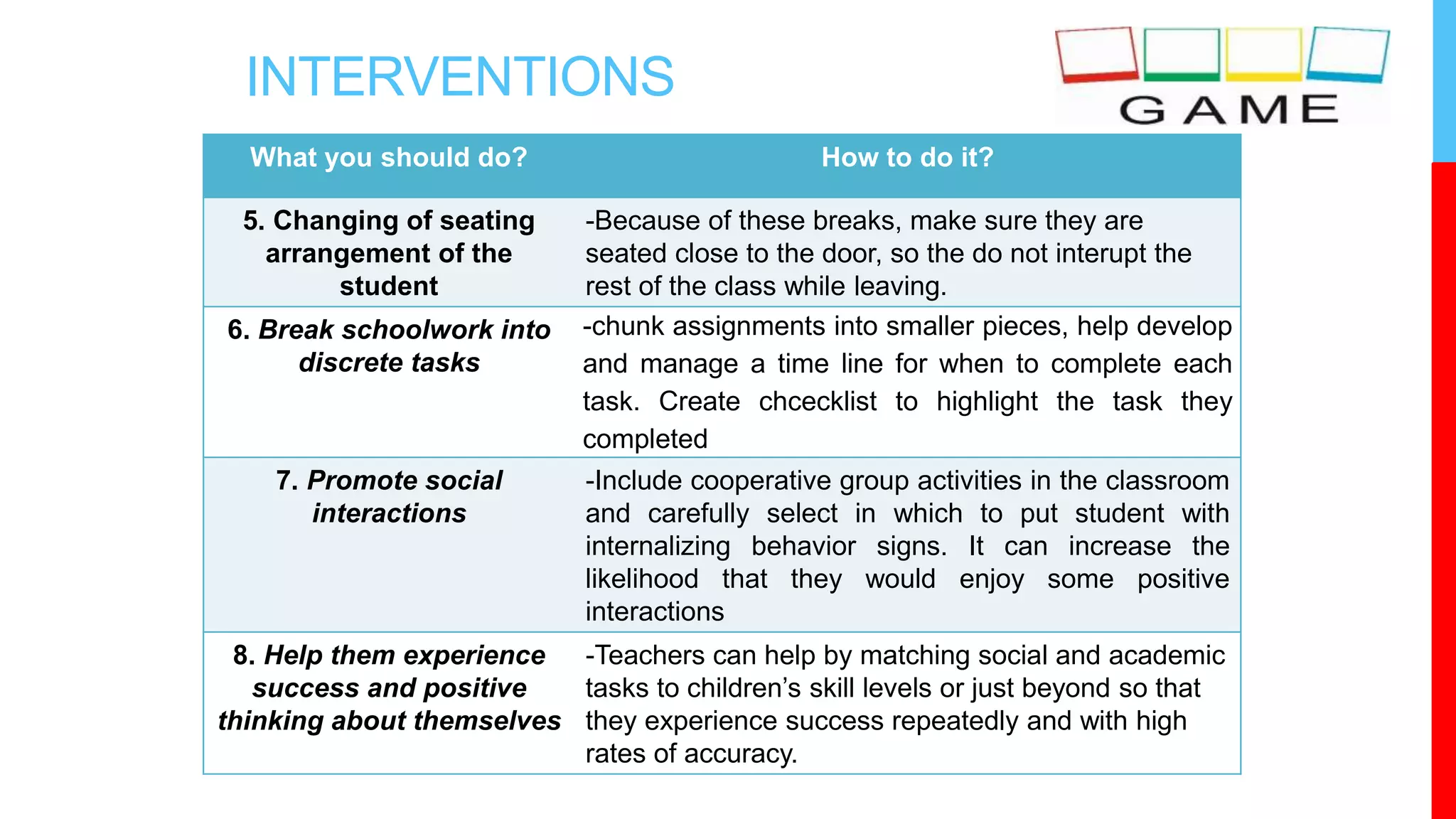 INTERVENTIONS
What you should do? How to do it?
5. Changing of seating
arrangement of the
student
-Because of these breaks, make sure they are
seated close to the door, so the do not interupt the
rest of the class while leaving.
6. Break schoolwork into
discrete tasks
-chunk assignments into smaller pieces, help develop
and manage a time line for when to complete each
task. Create chcecklist to highlight the task they
completed
7. Promote social
interactions
-Include cooperative group activities in the classroom
and carefully select in which to put student with
internalizing behavior signs. It can increase the
likelihood that they would enjoy some positive
interactions
8. Help them experience
success and positive
thinking about themselves
-Teachers can help by matching social and academic
tasks to children’s skill levels or just beyond so that
they experience success repeatedly and with high
rates of accuracy.
 