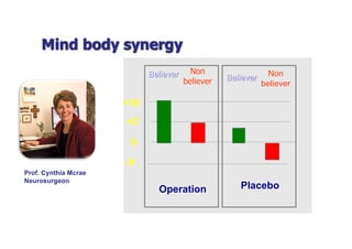 Mind body synergy
Non
believer
Prof. Cynthia Mcrae
Neurosurgeon
Operation Placebo
0
+5
+10
-5
Non
believer
Believer Believer
 