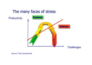 The many faces of stress
Source: Theo Compernolle
Productivity
Challenges
Eustress
Distress
 