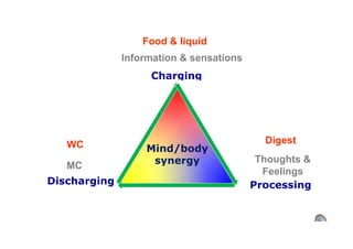 Charging
ProcessingDischarging
DigestWC
Thoughts &
Feelings
MC
Food & liquid
Information & sensations
Mind/body
synergy
 