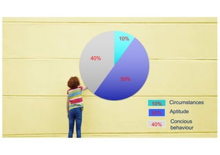 10%
40%
50%
Circumstances
Aptitude
Concious
behaviour
10%
50%
40%
 