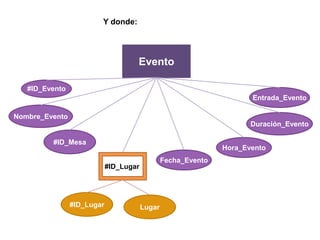 Y donde:Evento#ID_EventoEntrada_EventoNombre_EventoDuración_Evento#ID_MesaHora_EventoFecha_Evento#ID_Lugar#ID_LugarLugar