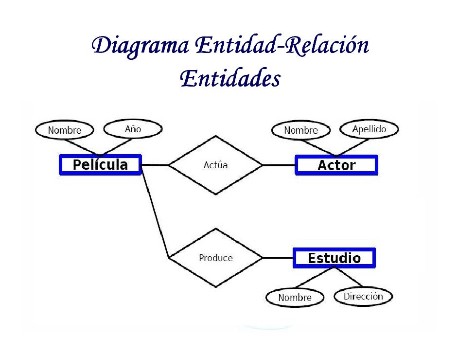 Entidad relación Entidad relación
