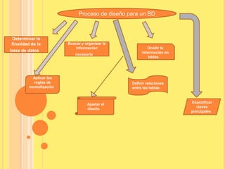 Proceso de diseño para un BDDeterminar la finalidad de la base de datos  Buscar y organizar la información necesaria    Dividir la información en tablas    Aplicar las reglas de normalización    Definir relaciones entre las tablas    Ajustar el diseño    Especificar claves principales  