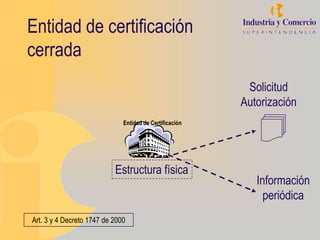 Entidad de certificación
cerrada
                                                          Solicitud
                                                         Autorización
                              Entidad de Certificación




                           Estructura física
                                                            Información
                                                              periódica
Art. 3 y 4 Decreto 1747 de 2000
 