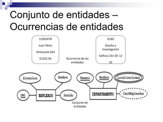 Conjunto de entidades –
Ocurrencias de entidades
12365478
Juan Pérez
Venezuela 654
$1325,56
D185
Diseño e
Investigación
Edificio 331 Of. 12
35
Ocurrencia de las
entidades
Conjunto de
Entidades
 