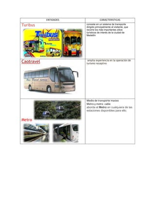 ENTIDADES

CARACTERISTICAS

Turibus

consiste en un sistema de transporte
dirigido principalmente al visitante, que
recorre los más importantes sitios
turísticos de interés de la ciudad de
Medellín

Caotravel

amplia experiencia en la operación de
turismo receptivo

Medio de transporte masivo
Metro y metro cable
aborda el Metro en cualquiera de las
estaciones disponibles para ello.

Metro

 