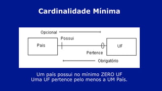 Um país possui no mínimo ZERO UF
Uma UF pertence pelo menos a UM País.
Cardinalidade Mínima
 