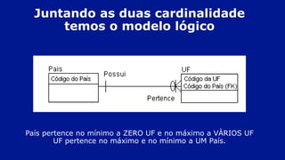 País pertence no mínimo a ZERO UF e no máximo a VÀRIOS UF
UF pertence no máximo e no mínimo a UM País.
Juntando as duas cardinalidade
temos o modelo lógico
 
