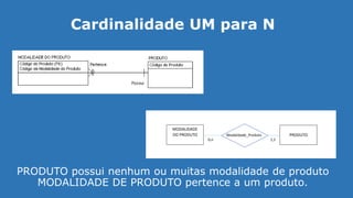 PRODUTO possui nenhum ou muitas modalidade de produto
MODALIDADE DE PRODUTO pertence a um produto.
Cardinalidade UM para N
MODALIDADE
DO PRODUTO PRODUTOModalidade_Produto
0,n 1,1
 