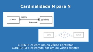 CLIENTE celebra um ou vários Contratos
CONTRATO é celebrado por um ou vários clientes
Cardinalidade N para N
CLIENTE CONTRATOCliente_Contrato
1,n 1,n
 