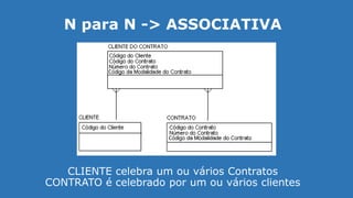 CLIENTE celebra um ou vários Contratos
CONTRATO é celebrado por um ou vários clientes
N para N -> ASSOCIATIVA
 