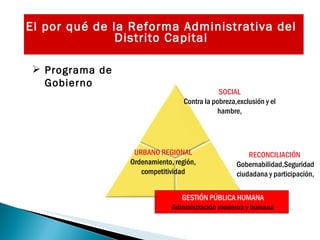 El por qué de la Reforma Administrativa del Distrito Capital Programa de Gobierno SOCIAL Contra la pobreza,exclusión y el hambre, RECONCILIACIÓN  Gobernabilidad,Seguridad ciudadana y participación, URBANO REGIONAL Ordenamiento, región, competitividad GESTIÓN PÚBLICA HUMANA Administración moderna y humana 