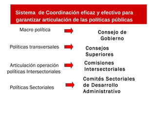 Comisiones Intersectoriales Políticas transversales  Consejo de Gobierno Articulación operación políticas Intersectoriales  Políticas Sectoriales Consejos Superiores   Sistema  de Coordinación eficaz y efectivo para garantizar articulación de las políticas públicas Macro política Comités Sectoriales de Desarrollo Administrativo 