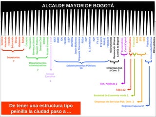 20 localidades De tener una estructura tipo peinilla la ciudad paso a ... ALCALDE MAYOR DE BOGOTÁ General Hacienda Tránsito Educación Obras Gobierno Salud Secretarías  7 Metrovivienda Renovación Urbana Lotería de Bogotá Empresas Ind. y Com. 3 Soc. Públicas 2 ESEs 22 Sociedad de Economía mixta 1 Empresas de Servicios Púb. Dom. 3 Régimen Especial 2 Catastro Planeación Bienestar Social Espacio Público Servicio Civil DAMA Acción Comunal Departamentos Administrativos 7 UESP Unidad Ejecutiva 1 IDCT IDRD IDU FAVIDI IDEP IDIPRON Jardín Botánico Orquesta Filarmónica FGGA CVP C. Candelaria FVP FV y S FFD de S FOPAE  FONDATT Establecimientos Públicos 16 Transmilenio  Canal Capital 22 Hospitales Terminal EAAB ETB EEB Veeduría Universidad Distrital 