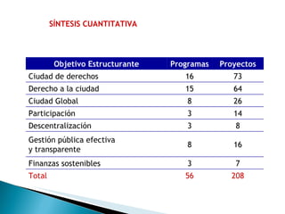 SÍNTESIS CUANTITATIVA Objetivo Estructurante Programas Proyectos Ciudad de derechos 16 73 Derecho a la ciudad 15 64 Ciudad Global 8 26 Participación 3 14 Descentralización 3 8 Gestión pública efectiva y transparente 8 16 Finanzas sostenibles 3 7 Total 56 208 