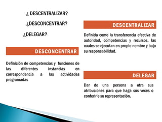 ¿ DESCENTRALIZAR? ¿DESCONCENTRAR? ¿DELEGAR? Definida como la transferencia efectiva de autoridad, competencias y recursos, las cuales se ejecutan en propio nombre y bajo su responsabilidad. Definición de competencias y  funciones de las diferentes instancias en correspondencia a las actividades programadas Dar de una persona a otra sus atribuciones para que haga sus veces o conferirle su representación. DESCENTRALIZAR DESCONCENTRAR DELEGAR 