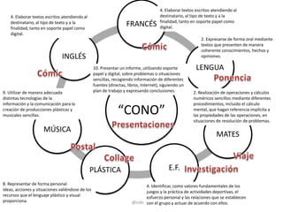 4. Elaborar textos escritos atendiendo al
    4. Elaborar textos escritos atendiendo al                                         destinatario, al tipo de texto y a la
                                                                                      finalidad, tanto en soporte papel como
    destinatario, al tipo de texto y a la
    finalidad, tanto en soporte papel como
                                                                    FRANCÉS           digital.
    digital.
                                                                                                            2. Expresarse de forma oral mediante
                                                                                                            textos que presenten de manera
                                                                                                            coherente conocimientos, hechos y
                               INGLÉS                                                                       opiniones.

                                                  10. Presentar un informe, utilizando soporte           LENGUA
                                                  papel y digital, sobre problemas o situaciones
                                                  sencillas, recogiendo información de diferentes
                                                  fuentes (directas, libros, Internet), siguiendo un
9. Utilizar de manera adecuada                    plan de trabajo y expresando conclusiones.           2. Realización de operaciones y cálculos
distintas tecnologías de la                                                                            numéricos sencillos mediante diferentes
información y la comunicación para la                                                                  procedimientos, incluido el cálculo
creación de producciones plásticas y
musicales sencillas.
                                                               “CONO”                                  mental, que hagan referencia implícita a
                                                                                                       las propiedades de las operaciones, en
                                                                                                       situaciones de resolución de problemas.

                     MÚSICA
                                                                                                                    MATES



                                                PLÁSTICA                                   E.F.
8. Representar de forma personal                                             4. Identificar, como valores fundamentales de los
ideas, acciones y situaciones valiéndose de los                              juegos y la práctica de actividades deportivas, el
recursos que el lenguaje plástico y visual                                   esfuerzo personal y las relaciones que se establecen
proporciona.                                                           @cobaula el grupo y actuar de acuerdo con ellos.
                                                                             con
 