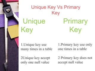 Unique Key Vs Primary 
Unique 
Key 
Unique Key 
Key 
1.Unique key use 
many times in a table 
2Unique key accept 
only one null value 
Primary 
Key 
1.Primary key use only 
one times in a table 
2 Primary key does not 
accept null value 
 