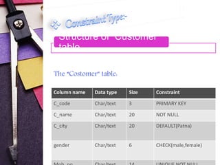Structure of Customer 
table 
Unique Key 
The “Costomer" table: 
Column name Data type Size Constraint 
C_code Char/text 3 PRIMARY KEY 
C_name Char/text 20 NOT NULL 
C_city Char/text 20 DEFAULT(Patna) 
gender Char/text 6 CHECK(male,female) 
Mob_no Char/text 14 UNIQUE,NOT NULL 
 