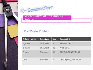 Structure of Product 
table 
Unique Key 
The “Product" table: 
Column name Data type Size Constraint 
p_code Char/text 3 PRIMARY KEY 
p_name Char/text 20 NOT NULL 
P_rate Number 5,2 CHECK(>0),NOT NULL 
Qoh Number 5 CHECK(>=0),NOT NULL 
 