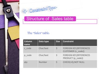 Structure of Sales table 
Unique Key 
The “Sales" table: 
Column 
name 
Data type Size Constraint 
c_code Char/text 3 FOREIGN KEY,(RFFERENCES 
CUSTOMER (c_code)) 
p_code Char/text 3 FOREIGN KEY,(RFFERENCES 
PRODUCT (p_code)) 
qty Number 5 CHECK(>0),NOT NULL 
 