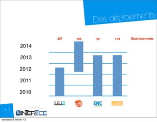 Des d éploiements

                         207   100   92   109   Établissements

               2014

               2013

              2012

               2011

              2010


  11
dimanche 10 février 13
 