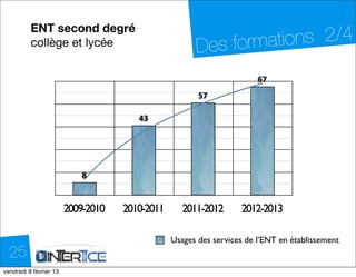 ENT second degré
         collège et lycée
                                                   Des form ations 2/4
                                                                         Janvier 2013
                                                                    67
                                                    57

                                    43




                         8


                     2009-2010   2010-2011      2011-2012      2012-2013

                                             Usages des services de l’ENT en établissement
  25
dimanche 10 février 13
 
