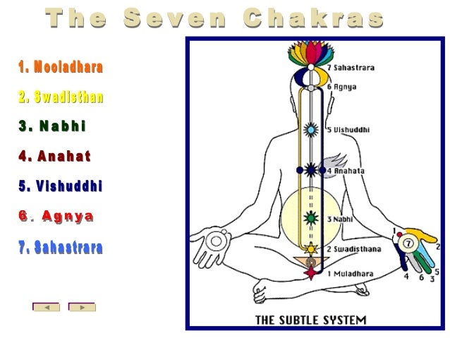 Chakra Chart Sahaja Yoga