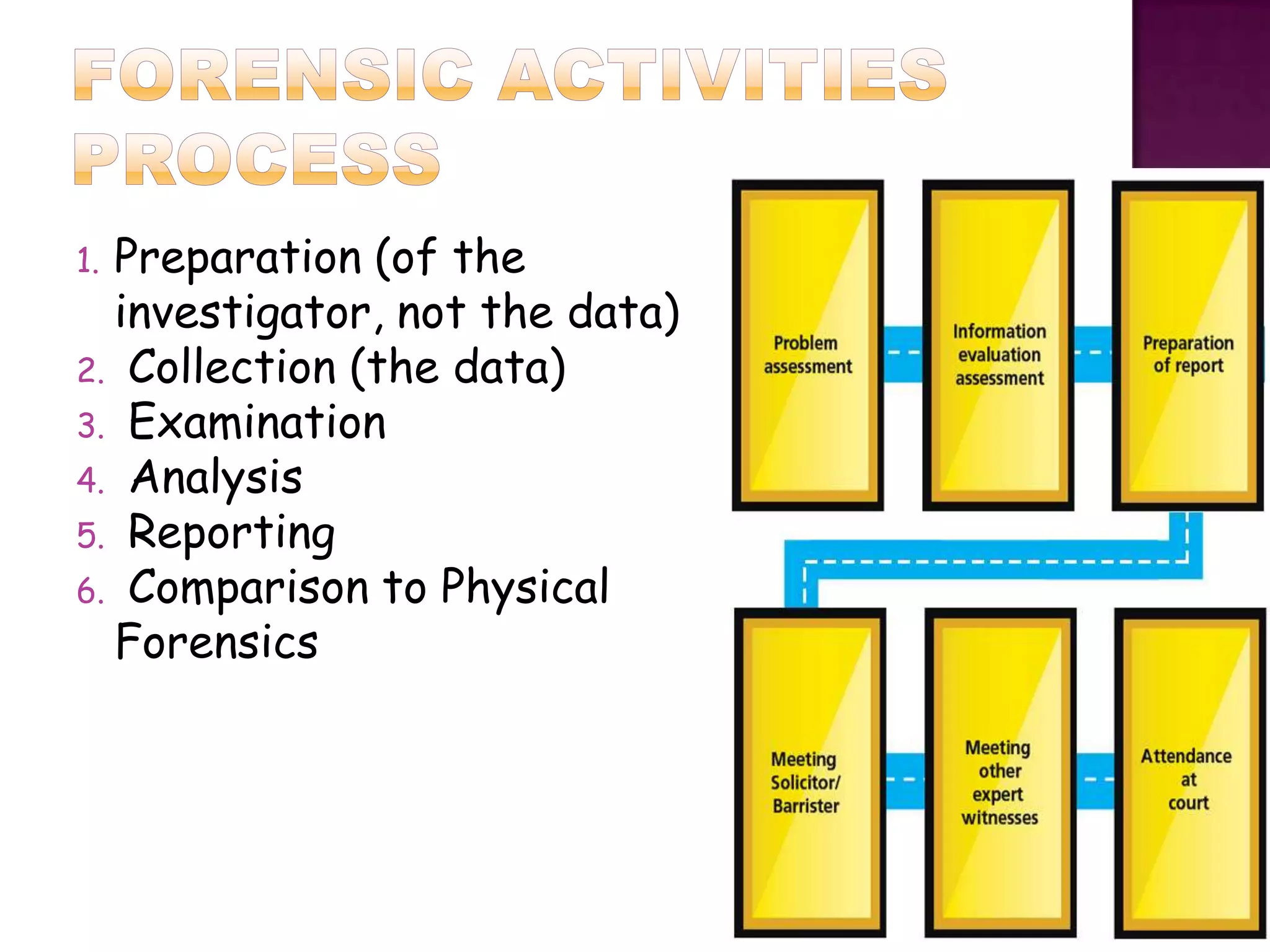 1.Preparation (of the
  investigator, not the data)
2. Collection (the data)
3. Examination
4. Analysis
5. Reporting
6. Comparison to Physical
  Forensics
 