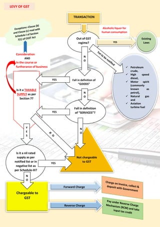 TRANSACTION
Out of GST
regime? YES
Alcoholic liquor for
human consumption
Existing
Laws
Fall in definition of
“GOODS”
N
O
✓ Petroleum
crude,
✓ High speed
diesel,
✓ Motor spirit
(commonly
known as
petrol),
✓ Natural gas
and
✓ Aviation
turbine fuel
Is it a TAXABLE
SUPPLY as per
Section 7?
Fall in definition
of “SERVICES”?
N
O
YES
YES
Y
E
S
Is it a nil rated
supply as per
notified list or in
negative list as
per Schedule-III?
Not chargeable
to GSTYES
Chargeable to
GST
N
O
Consideration
AND
In the course or
furtherance of business
N
O
LEVY OF GST
Forward Charge
Reverse Charge
 