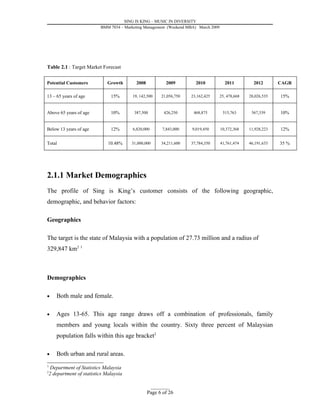 SING IS KING – MUSIC IN DIVERSITY
                         BMM 7034 – Marketing Management (Weekend MBA) March 2009




Table 2.1 : Target Market Forecast


Potential Customers         Growth        2008             2009         2010          2011          2012       CAGR

13 – 65 years of age          15%       19, 142,500      21,056,750   23,162,425    25, 478,668   28,026,535   15%


Above 65 years of age         10%       387,500           426,250      468,875       515,763       567,339     10%


Below 13 years of age         12%       6,820,000        7,843,000    9,019,450     10,372,368    11,928,223   12%


Total                        10.48%    31,000,000        34,211,600   37,784,350    41,761,474    46,191,633   35 %




2.1.1 Market Demographics
The profile of Sing is King’s customer consists of the following geographic,
demographic, and behavior factors:

Geographics

The target is the state of Malaysia with a population of 27.73 million and a radius of
329,847 km2 1



Demographics

•    Both male and female.

•    Ages 13-65. This age range draws off a combination of professionals, family
     members and young locals within the country. Sixty three percent of Malaysian
     population falls within this age bracket2

•    Both urban and rural areas.
1
  Department of Statistics Malaysia
2
 2 department of statistics Malaysia

                                                    _________
                                                 Page 6 of 26
 