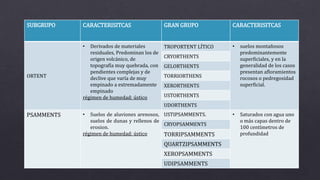 SUBGRUPO CARACTERISITCAS GRAN GRUPO CARACTERISITCAS
ORTENT
• Derivados de materiales
residuales, Predominan los de
origen volcánico, de
topografía muy quebrada, con
pendientes complejas y de
declive que varía de muy
empinado a extremadamente
empinado
régimen de humedad: ústico
TROPORTENT LÍTICO • suelos montañosos
predominantemente
superficiales, y en la
generalidad de los casos
presentan afloramientos
rocosos o pedregosidad
superficial.
CRYORTHENTS
GELORTHENTS
TORRIORTHENS
XERORTHENTS
USTORTHENTS
UDORTHENTS
PSAMMENTS • Suelos de aluviones arenosos,
suelos de dunas y rellenos de
erosion.
régimen de humedad: ústico
USTIPSAMMENTS. • Saturados con agua uno
o más capas dentro de
100 centímetros de
profundidad
CRYOPSAMMENTS
TORRIPSAMMENTS
QUARTZIPSAMMENTS
XEROPSAMMENTS
UDIPSAMMENTS
 