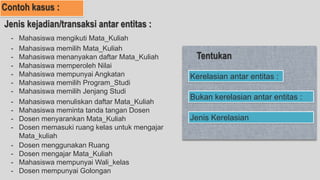 - Mahasiswa mengikuti Mata_Kuliah
- Mahasiswa memperoleh Nilai
- Mahasiswa mempunyai Angkatan
- Mahasiswa memilih Program_Studi
- Mahasiswa memilih Jenjang Studi
- Mahasiswa memilih Mata_Kuliah
- Mahasiswa menanyakan daftar Mata_Kuliah
- Mahasiswa menuliskan daftar Mata_Kuliah
- Mahasiswa meminta tanda tangan Dosen
- Dosen menyarankan Mata_Kuliah
- Dosen memasuki ruang kelas untuk mengajar
Mata_kuliah
- Dosen menggunakan Ruang
- Dosen mengajar Mata_Kuliah
- Mahasiswa mempunyai Wali_kelas
- Dosen mempunyai Golongan
Jenis kejadian/transaksi antar entitas :
Kerelasian antar entitas :
Bukan kerelasian antar entitas :
Jenis Kerelasian
Contoh kasus :
Tentukan
 