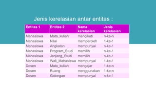 Jenis kerelasian antar entitas :
Entitas 1 Entitas 2 Nama
kerelasian
Jenis
kerelasian
Mahasiswa Mata_kuliah mengikuti n-ke-n
Mahasiswa Nilai memperoleh 1-ke-1
Mahasiswa Angkatan mempunyai n-ke-1
Mahasiswa Program_Studi memilih n-ke-1
Mahasiswa Jenjang_Studi memilih n-ke-1
Mahasiswa Wali_Mahasiswa mempunyai 1-ke-1
Dosen Mata_kuliah mengajar 1-ke-n
Dosen Ruang menggunakan 1-ke-n
Dosen Golongan mempunyai n-ke-1
 