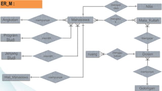 Mahasiswa Mata_KuliahAngkatan mempunyai
Program
Studi memilih
Jenjang
Studi
mempunyai
mengiku
ti
Wali_Mahasiswa
menggu
nakan
ruang
mempunyai
Dosen
Mengajar
Golongan
memilih
Nilai
memper
oleh
ER_M :
 