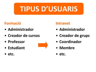 Formació
• Administrador
• Creador de cursos
• Professor
• Estudiant
• etc.
TIPUS D’USUARIS
Intranet
• Administrador
• Creador de grups
• Coordinador
• Membre
• etc.
 