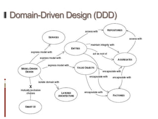 Domain-Driven Design (DDD)
 