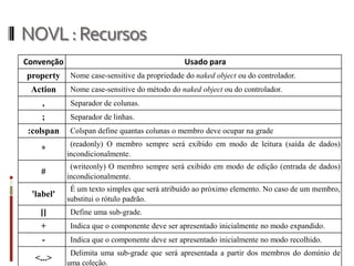 NOVL : Recursos
Convenção                                      Usado para
property     Nome case-sensitive da propriedade do naked object ou do controlador.
 Action      Nome case-sensitive do método do naked object ou do controlador.
    ,        Separador de colunas.
    ;        Separador de linhas.
:colspan     Colspan define quantas colunas o membro deve ocupar na grade
             (readonly) O membro sempre será exibido em modo de leitura (saída de dados)
    *
            incondicionalmente.
             (writeonly) O membro sempre será exibido em modo de edição (entrada de dados)
    #
            incondicionalmente.
             É um texto simples que será atribuído ao próximo elemento. No caso de um membro,
 'label'
            substitui o rótulo padrão.
   []        Define uma sub-grade.
   +         Indica que o componente deve ser apresentado inicialmente no modo expandido.
    -        Indica que o componente deve ser apresentado inicialmente no modo recolhido.
             Delimita uma sub-grade que será apresentada a partir dos membros do domínio de
  <...>
            uma coleção.
 