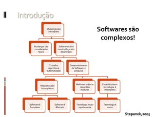 Introdução
                      Mudanças são
                       inevitáveis                                          Softwares são
                                                                             complexos!
       Mudanças são                  Software não é
       consideradas                 construído, e sim
          fáceis                       desenhado




                        Trabalho                Desenvolvimento
                       repetitivo é              de Software é
                      automatizado                  pesquisa




                                                        Melhores práticas    Experiência em
                Requisitos são
                                                           não estão          tecnologia é
                 incompletos
                                                            maduras            incompleta




   Software é                    Software é             Tecnologia muda       Tecnologia é
   Complexo                       Abstrato                rapidamente            vasta

                                                                                              Stepanek,2005
 