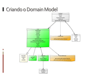 Criando o Domain Model
 