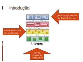 Introdução
                                      50% do código e tempo
                                       de desenvolvimento




Maior complexidade
esta no domínio




                         70% do
                      código é de
                     infraestrutura
 