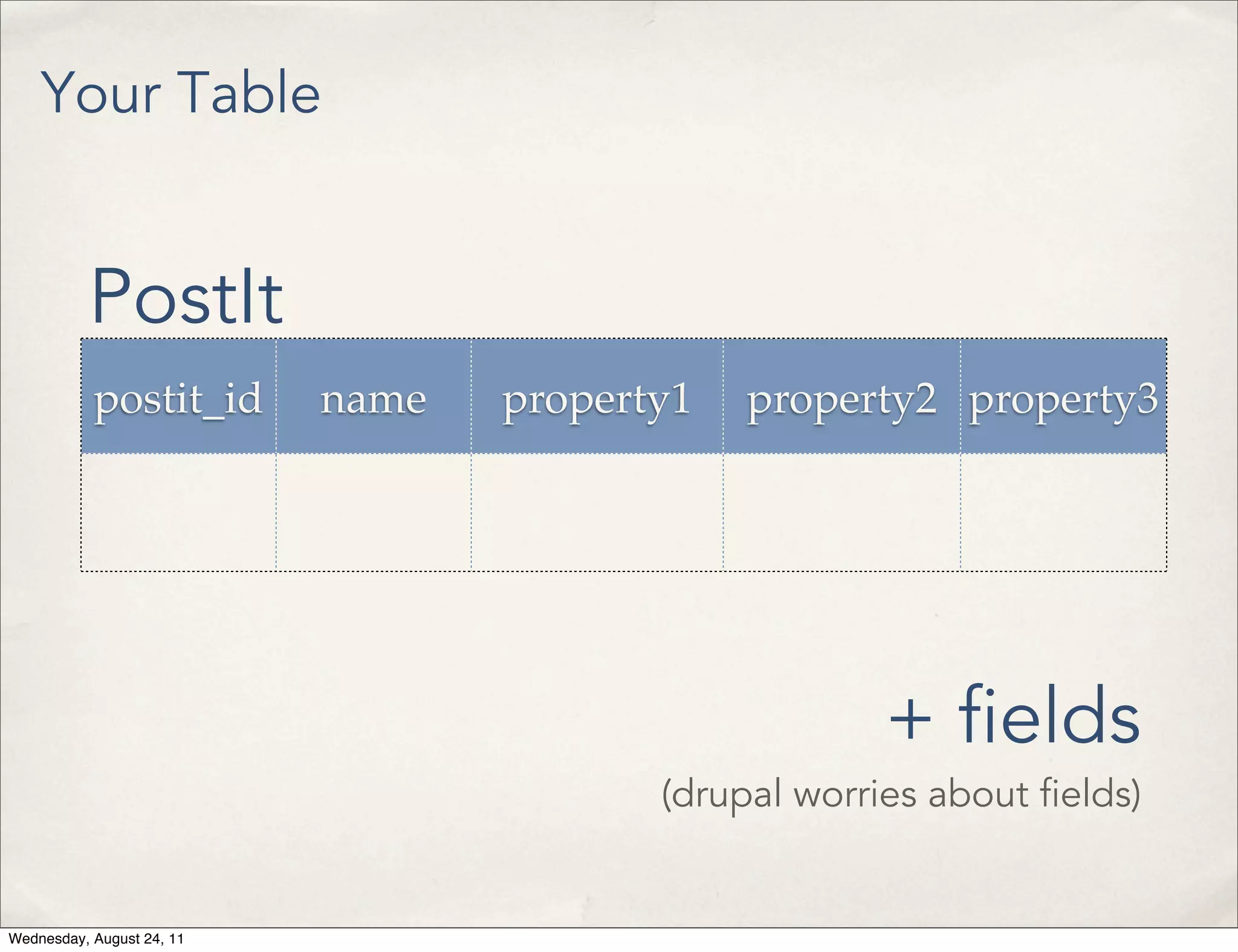 Your Table PostIt postit_id name property1 property2 property3 + elds (drupal worries about elds) Wednesday, August 24, 11 