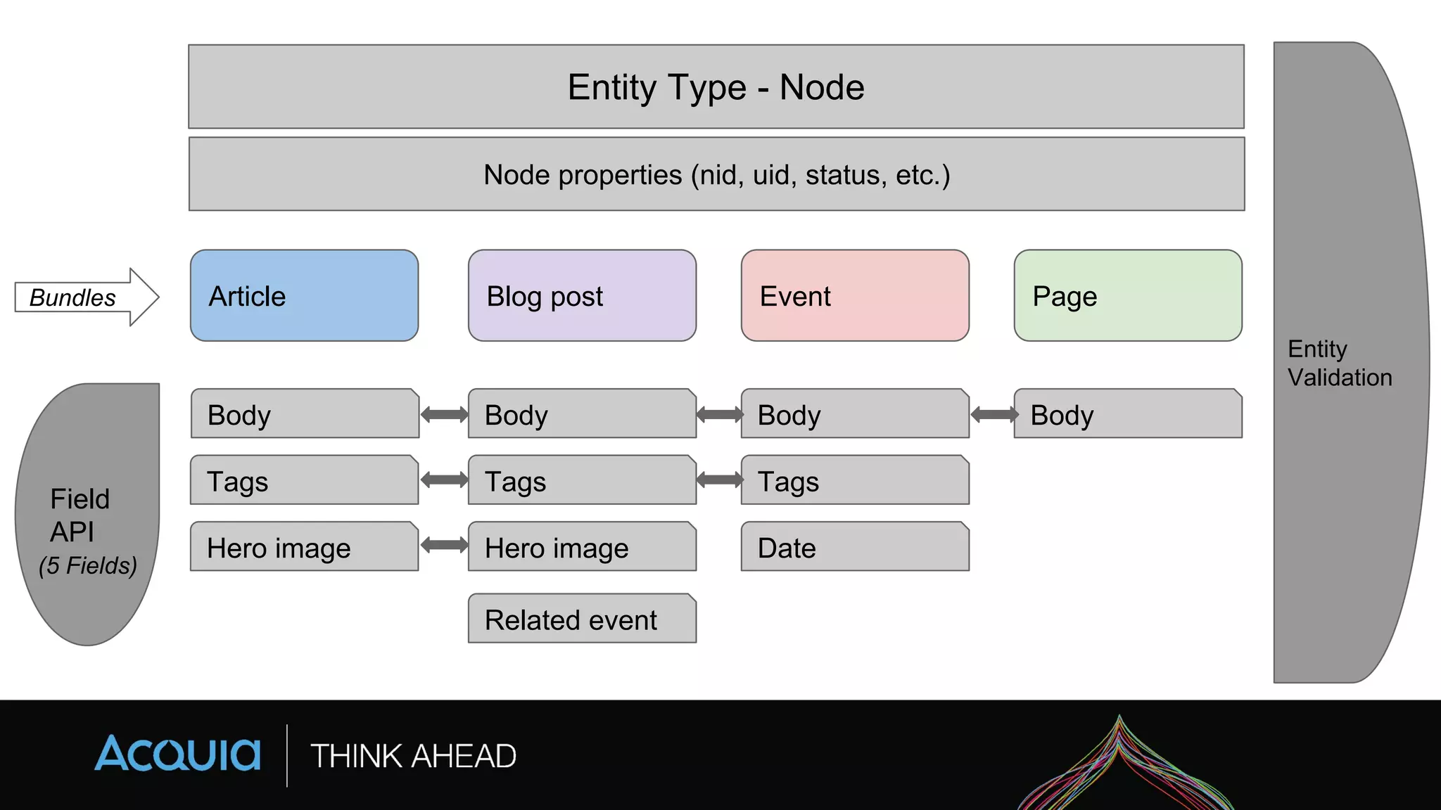 Entity Type - Node
Article Blog post Event Page
Node properties (nid, uid, status, etc.)
Body Body Body Body
Tags Tags Tags
Hero image Hero image Date
Related event
Field
API
Entity
Validation
Bundles
(5 Fields)
 