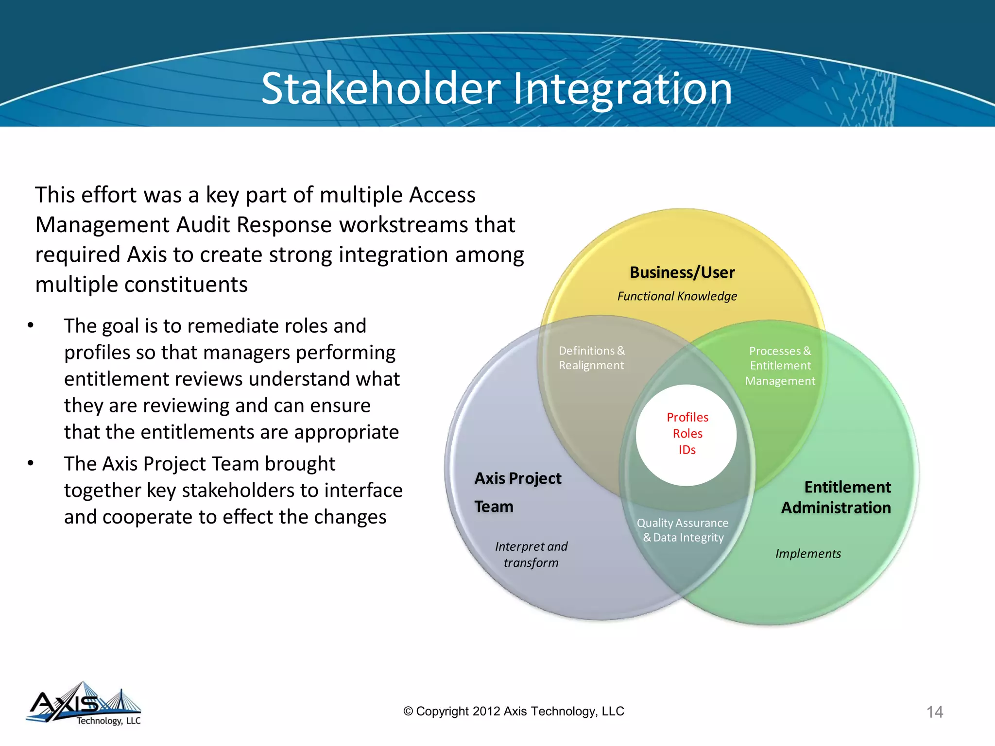 Valid
Current State 48
Obsolete
293
Obsolete
Redundant
Valid
Redundant
388
Benefits of Profile
Business benefits
Realignment
•
• Reconfigured profiles have fewer entitlements and are
logically grouped by application
Enhanced definitions allow Business to understand what
the profiles manage when reviewing and approving
Reduced dependence on Single Point of Failure SMEs
with profile configuration knowledge across business
and Entitlement Administration
Ownership of profile and entitlement definition is
established at the business operation management level
•
•
•
• Technical benefits
• Dramatic Reduction in the overall number of
entitlements assigned to each user and role (i.e.
decreased over 75% in some cases)
Documentation of security processing and its
relationship to Top Secret /RACF entitlements and
application source code
Systematic identification obsolete business entitlements
• In current state User Group had 7 profiles with intermixed
access to 9 applications and 681 entitlements.
Post remediation, only 48 entitlements remain which are
directly aligned to user role and associated application
functions
• •
•
14© Copyright 2012 Axis Technology, LLC
 