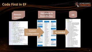 Code First in EF
Custom
Configuration
DbContext &
ModelBuilder
Domain
classes
As needed
DB
22
 