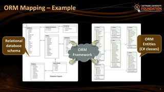 5
ORM Mapping – Example
ORM
Framework
Relational
database
schema
ORM
Entities
(C# classes)
 