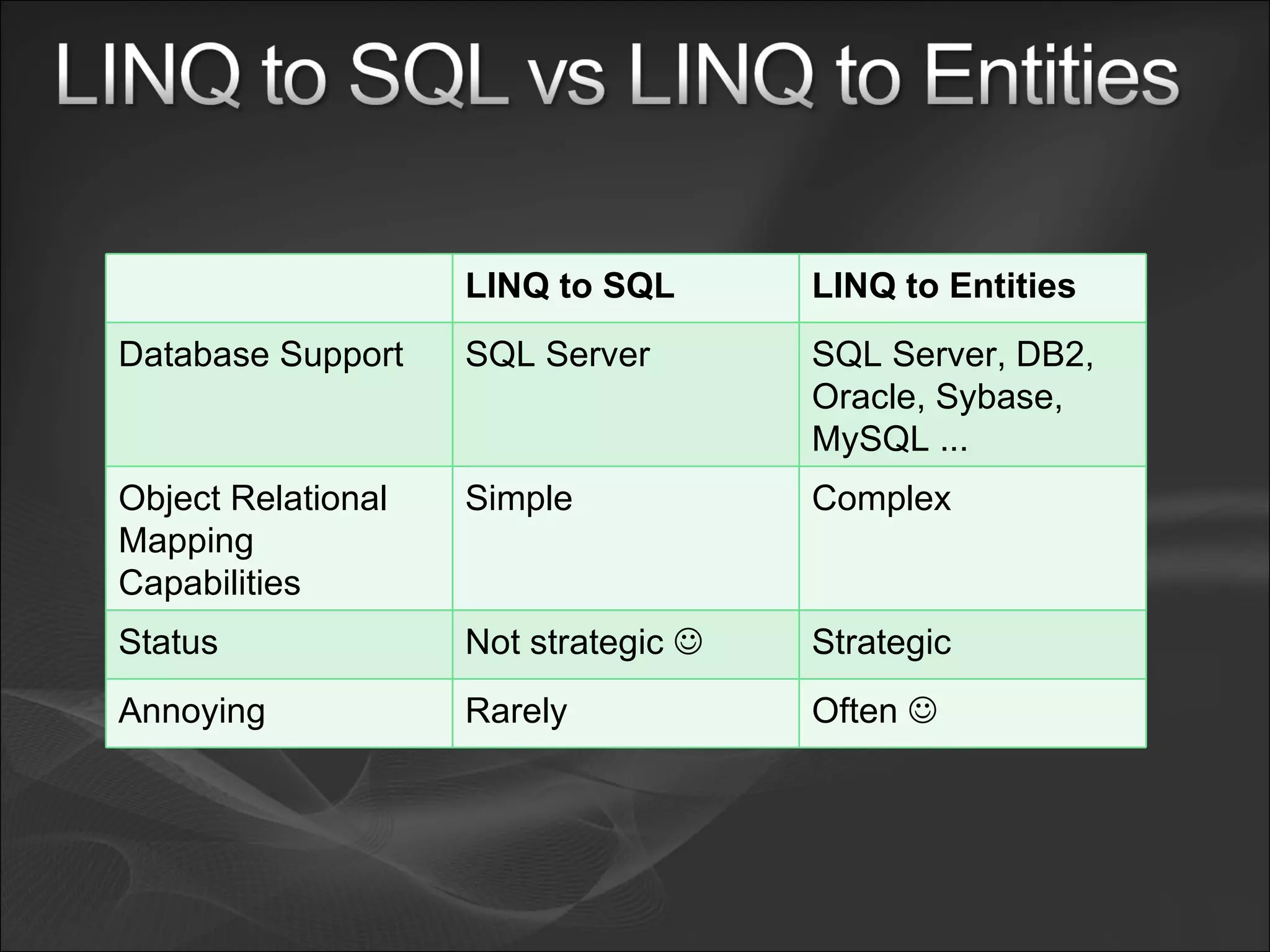 LINQ to SQL LINQ to Entities Database Support SQL Server SQL Server, DB2, Oracle, Sybase, MySQL ... Object Relational Mapping Capabilities Simple Complex Status Not strategic   Strategic Annoying Rarely Often   