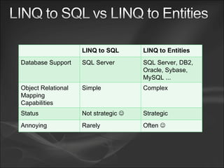 LINQ to SQL LINQ to Entities Database Support SQL Server SQL Server, DB2, Oracle, Sybase, MySQL ... Object Relational Mapping Capabilities Simple Complex Status Not strategic   Strategic Annoying Rarely Often   